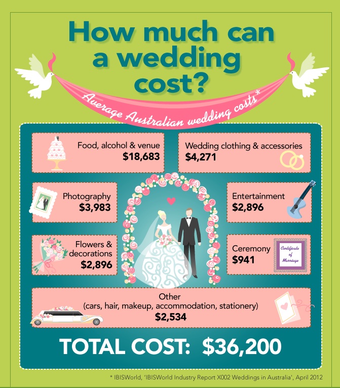 Average Wedding Cost in Australia