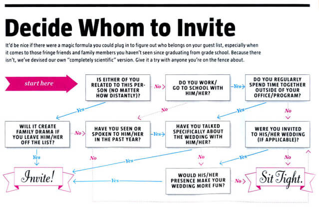 A flowchart to show the process of deciding whom to invite